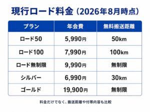ZuttoRideロードサービスの年会費と無料搬送距離を比較した料金表