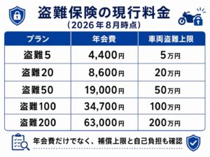 ZuttoRide盗難保険の年会費と車両盗難補償上限を比較した料金表