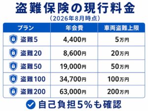 125ccバイクでも検討できるZuttoRide盗難保険の年会費と車両盗難補償上限の比較表