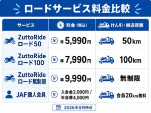 ZuttoRideロード50・100・無制限とJAF個人会員の料金と無料搬送距離を比較した表