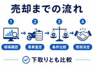 レブル500売却の相場確認・実車査定・条件比較・売却決定までの4ステップ
