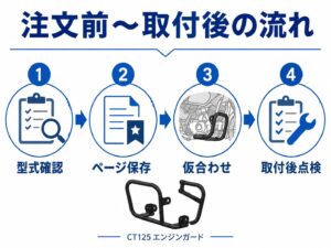 CT125エンジンガードの型式確認・商品ページ保存・仮合わせ・取付後点検までの4ステップ