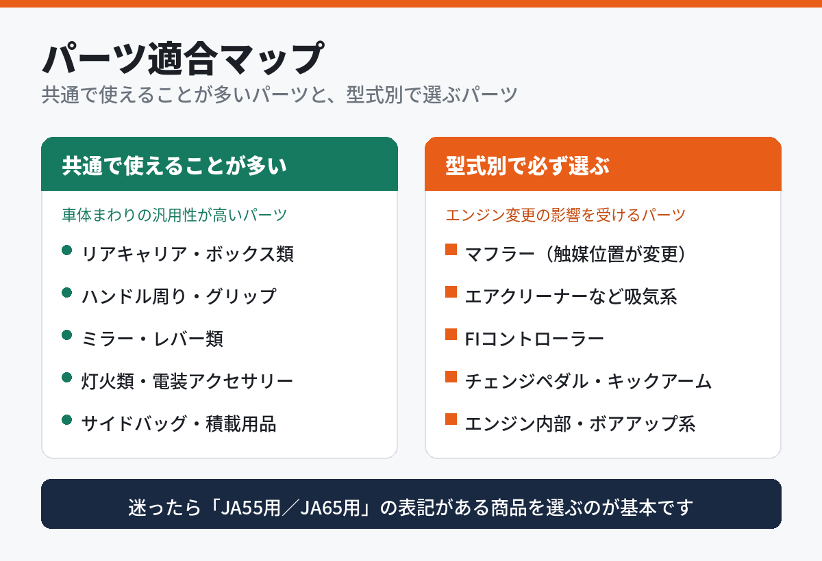 CT125のJA55とJA65で共通で使えることが多いパーツと型式別で選ぶパーツを分けた適合マップ