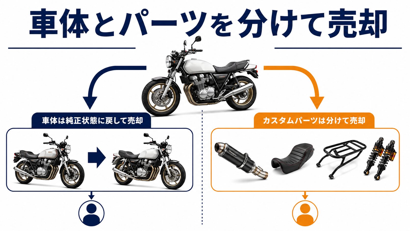バイク車体を純正状態へ戻してカスタムパーツを別々に売却する方法